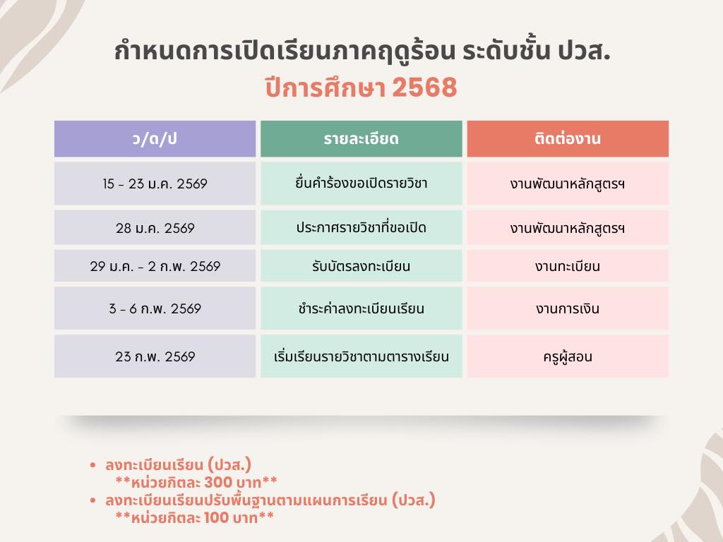 อาจเป็นรูปภาพของ ข้อความพูดว่า "กำหนดการเปิดเรียนภาคฤดูร้อน หนดาร เปิด กำหนดการเปิดเรีย ระดับชั้น ชั้น ปวส. ปีการศึกษา 2568 ว/๑/ป 15-23 15- 23 ม.ค. 2569 รายละเอียด 28 ม.ค. 2569 ติดต่องาน ยื่นคำร้องขอเปิดรายวิชา 29 ม.ค. ก.พ. 2569 งานพัฒนาหลักสูตรฯ ประกาศรายวิชาที่ขอเปิด 3- ก.พ. 2569 รับบัตรลงทะเบียน งานพัฒนาหลักสูตรฯ 23 ก.พ. 2569 งานทะเบียน ชำระค่าลงทะเบียนเรียน งานการเงิน เริ่มเรียนรายวิชาตามตารางเรียน ครูผู้สอน ลงทะเบียนเรียน (ปวส.) **หน่วยกิตละ 300 บาท** ลงเบียนเรียมปบพื่บานามแผนก (ปวส.) **หน่วยกิตละ 100 บาท**"